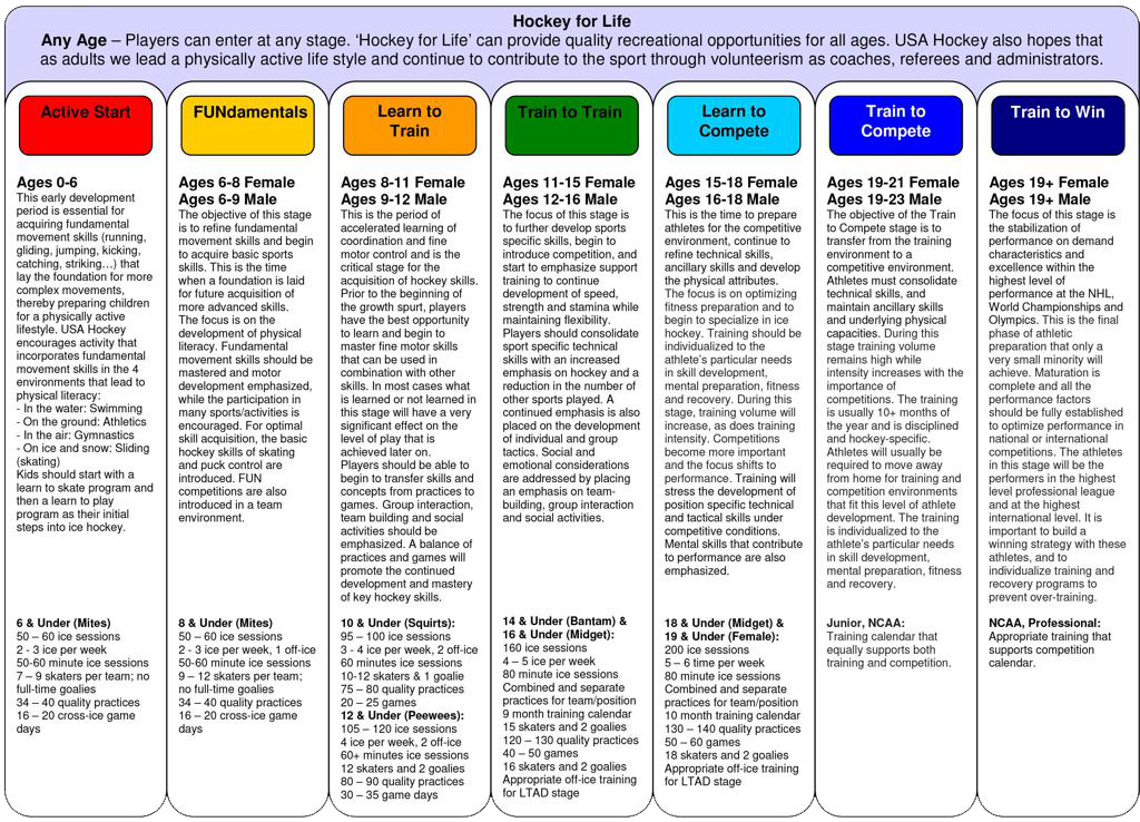 Athletic Development Model